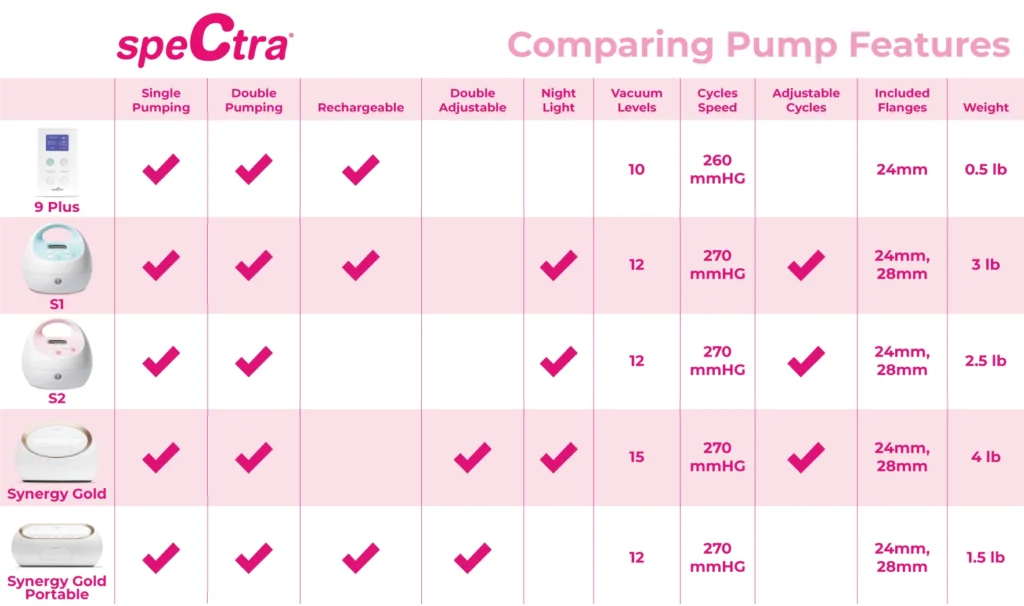 Spotting Differences: Spectra S1 Vs. S2