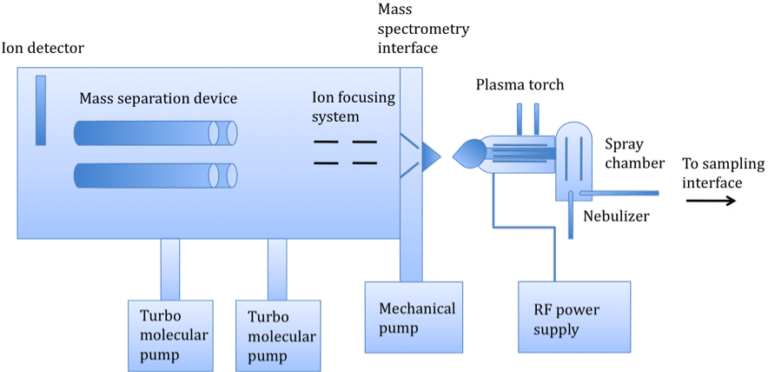 Understanding the Core Principles of ICP-MS for Accurate Metal Analysis