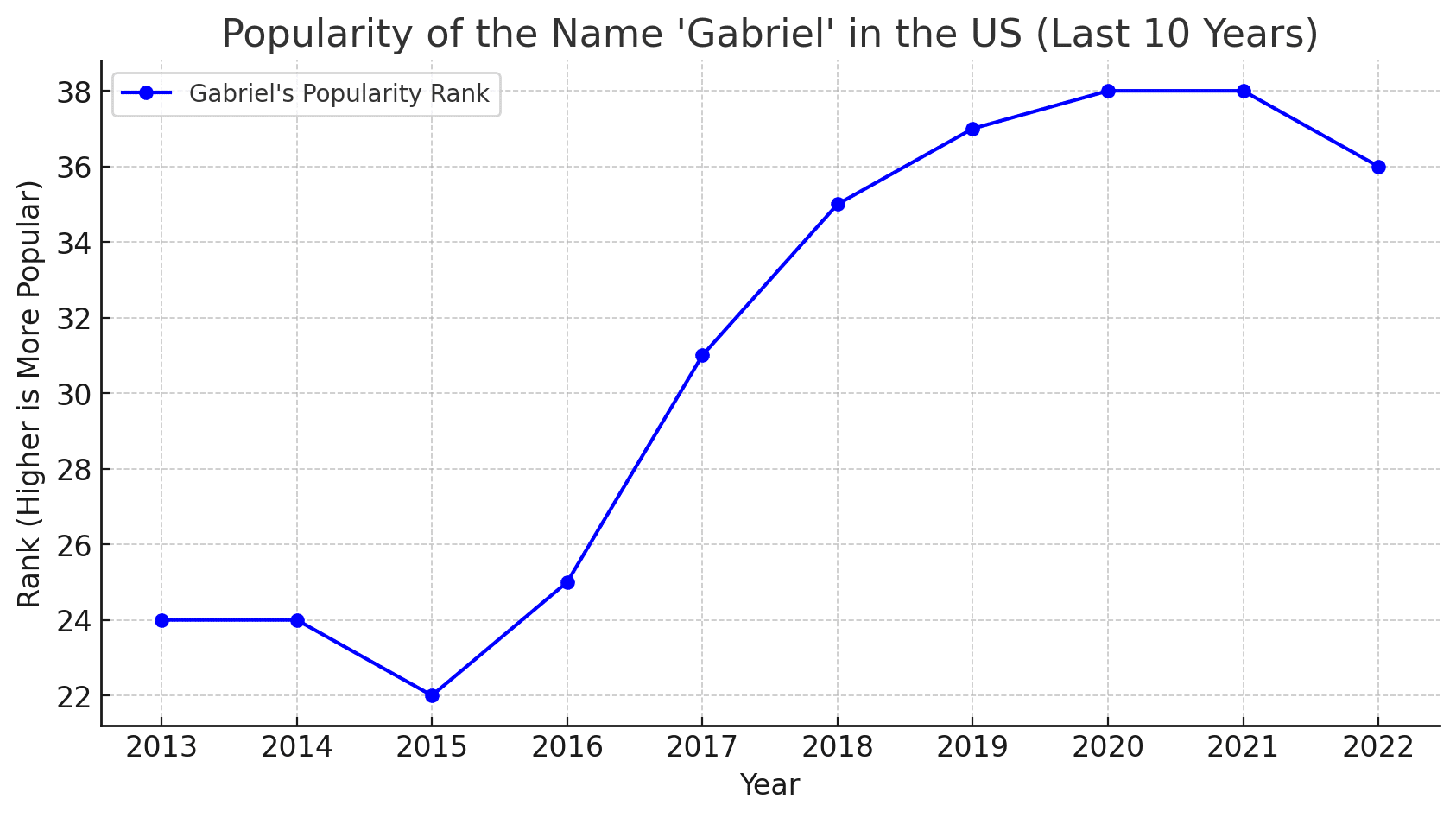 Below_is_a_summary_graph_of_its_ranking_among_male_baby_names_from_2013_to_2022