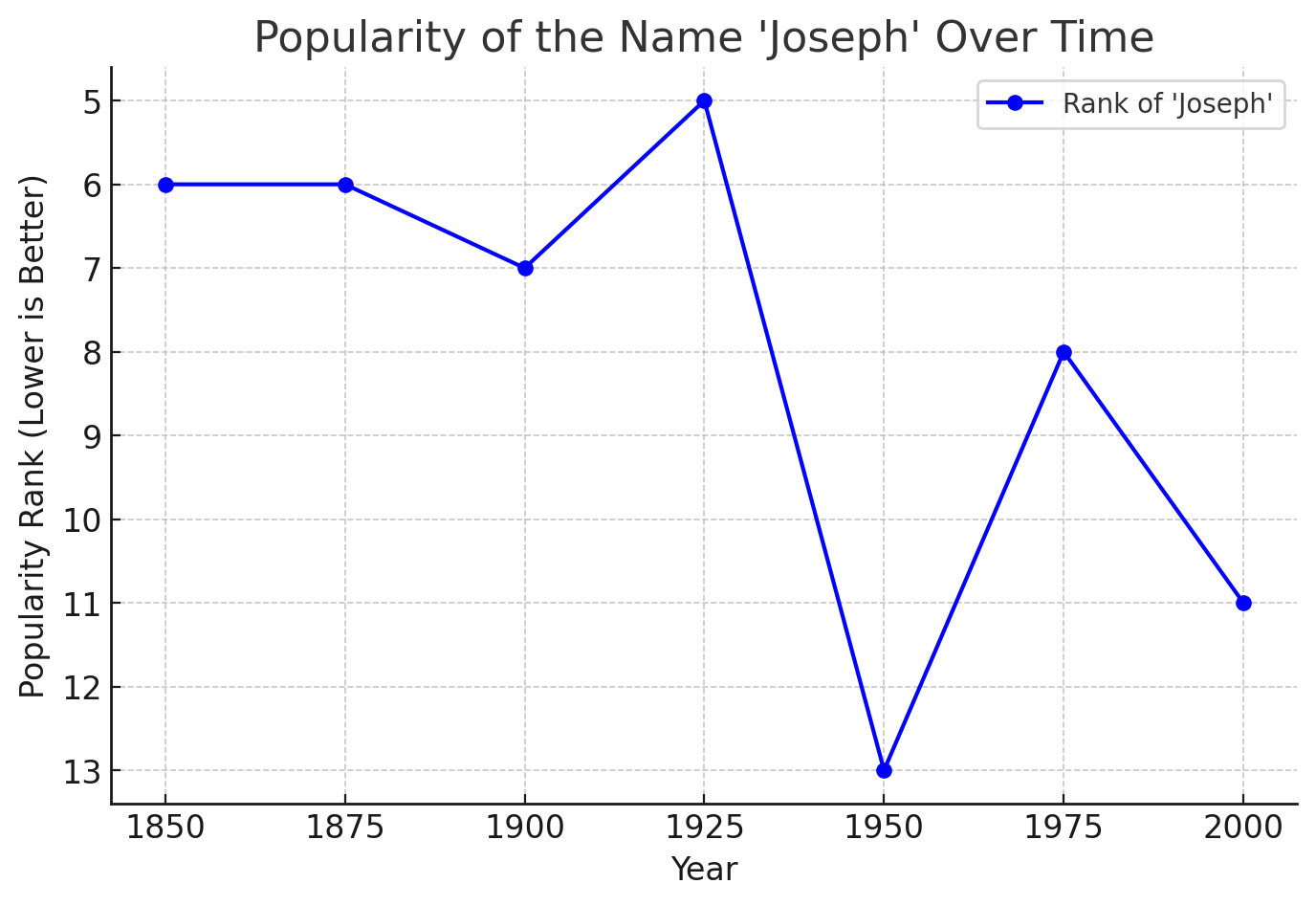 The_graph_below_illustrates_the_popularity_of_the_name_Joseph_over_the_past_two_centuries_It_shows_a_decline_in_the_1950s_followed_by_a_resurgence_starting_in_1975_Since_then_the_name_has_continued_to_maintain_its_popularity